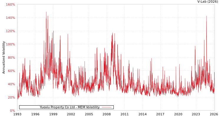 graph of Yuexiu Property Co Ltd MEM