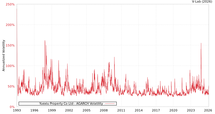 graph of Yuexiu Property Co Ltd AGARCH