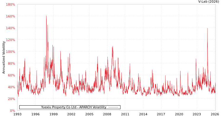 graph of Yuexiu Property Co Ltd APARCH
