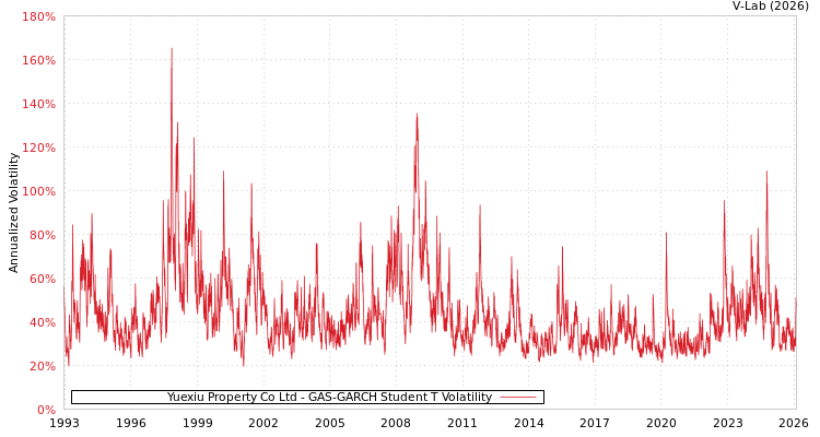 graph of Yuexiu Property Co Ltd GAS-GARCH-T