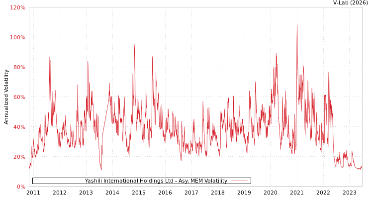 graph of Yashili International Holdings Ltd AMEM