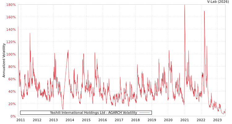 graph of Yashili International Holdings Ltd AGARCH