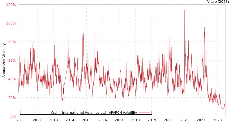 graph of Yashili International Holdings Ltd APARCH
