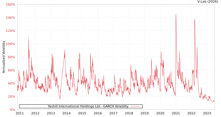 graph of Yashili International Holdings Ltd GARCH