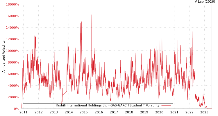 graph of Yashili International Holdings Ltd GAS-GARCH-T