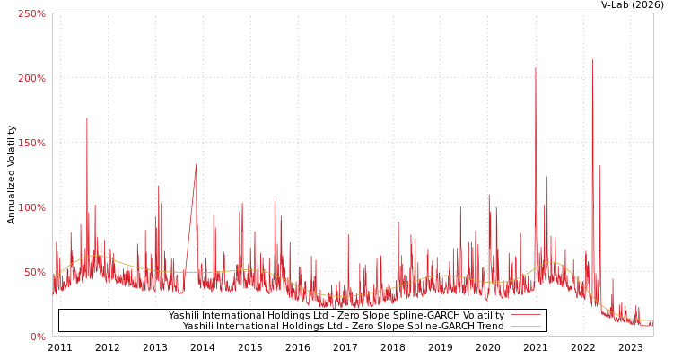 graph of Yashili International Holdings Ltd S0GARCH