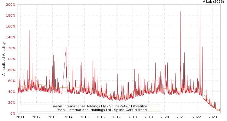 graph of Yashili International Holdings Ltd SGARCH