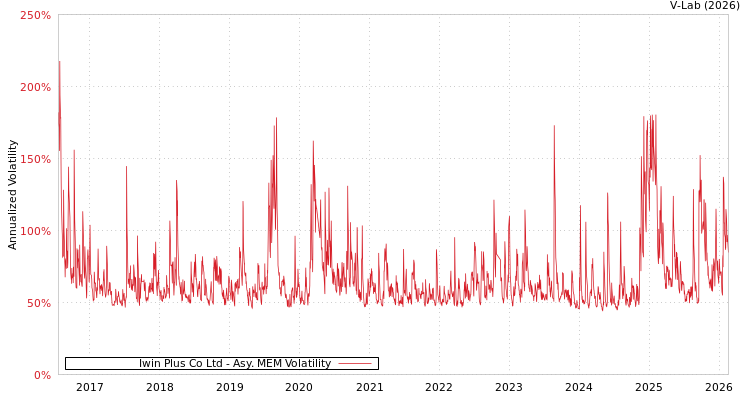 graph of Iwin Plus Co Ltd AMEM