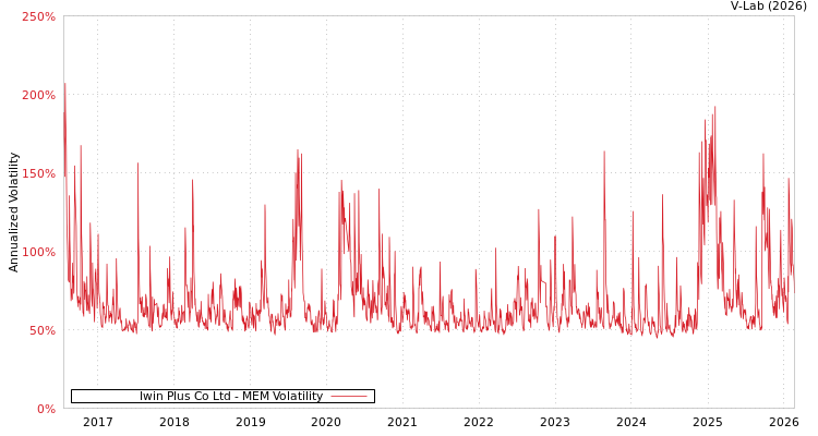 graph of Iwin Plus Co Ltd MEM