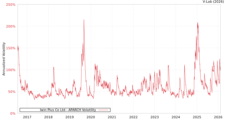 graph of Iwin Plus Co Ltd APARCH