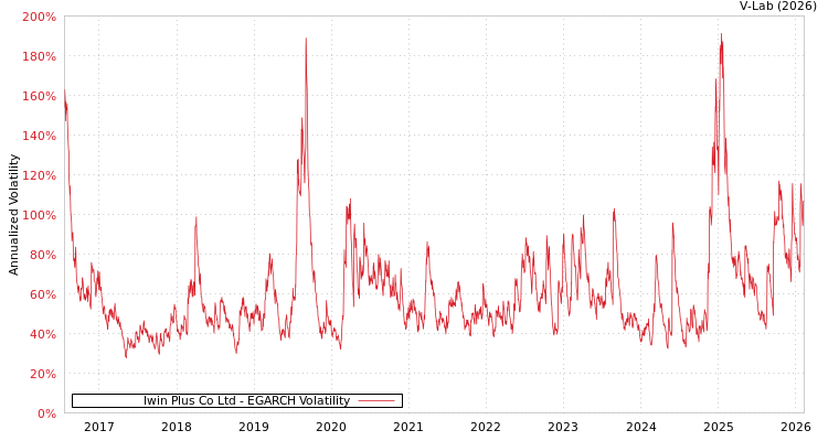 graph of Iwin Plus Co Ltd EGARCH