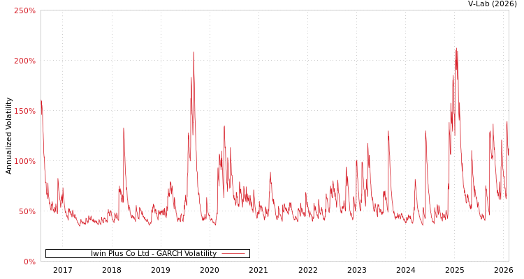 graph of Iwin Plus Co Ltd GARCH