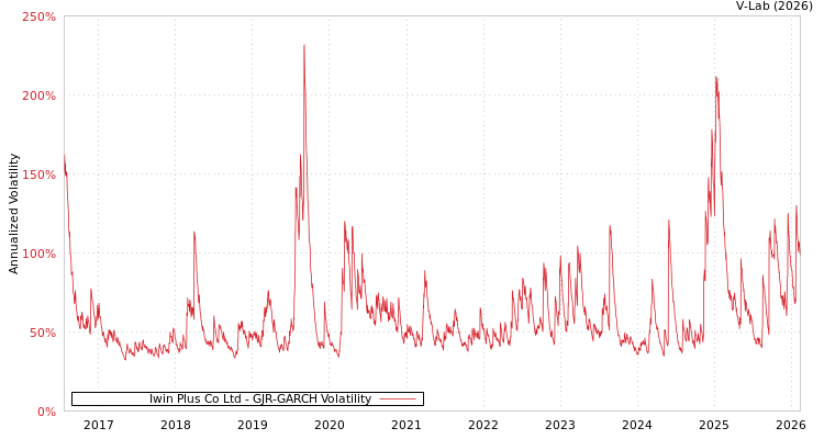 graph of Iwin Plus Co Ltd GJR-GARCH