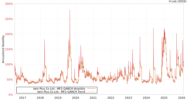 graph of Iwin Plus Co Ltd MF2-GARCH