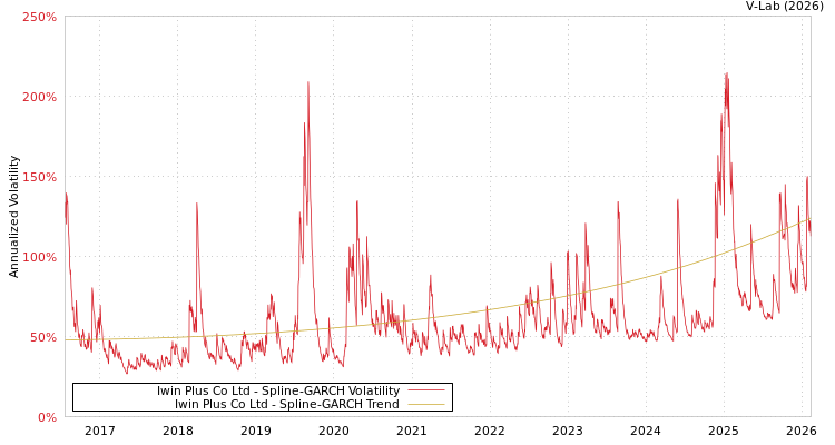 graph of Iwin Plus Co Ltd SGARCH