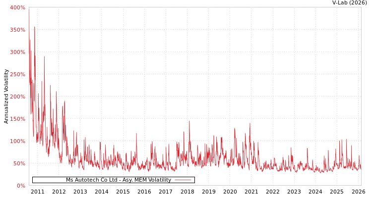 graph of Ms Autotech Co Ltd AMEM