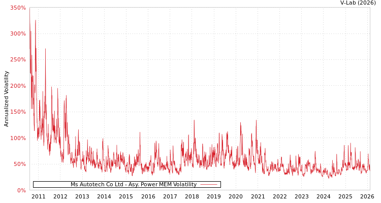 graph of Ms Autotech Co Ltd APMEM