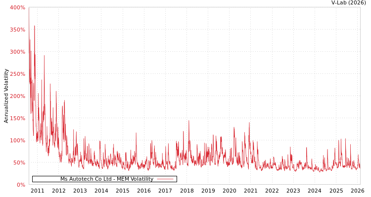 graph of Ms Autotech Co Ltd MEM