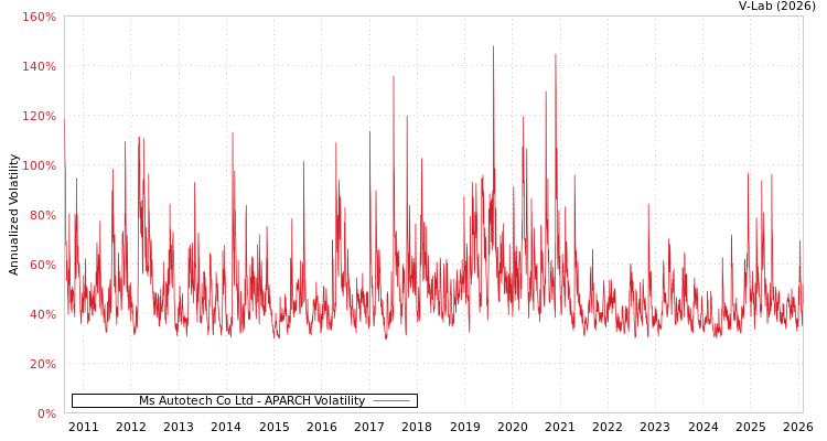 graph of Ms Autotech Co Ltd APARCH