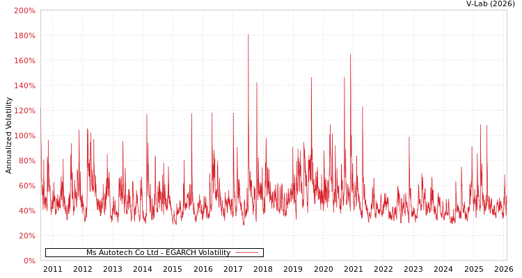 graph of Ms Autotech Co Ltd EGARCH