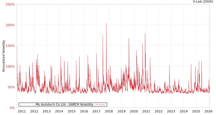 graph of Ms Autotech Co Ltd GARCH