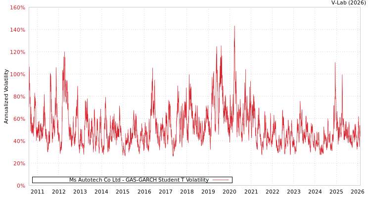graph of Ms Autotech Co Ltd GAS-GARCH-T