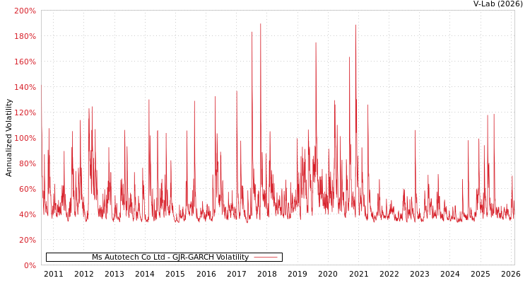 graph of Ms Autotech Co Ltd GJR-GARCH