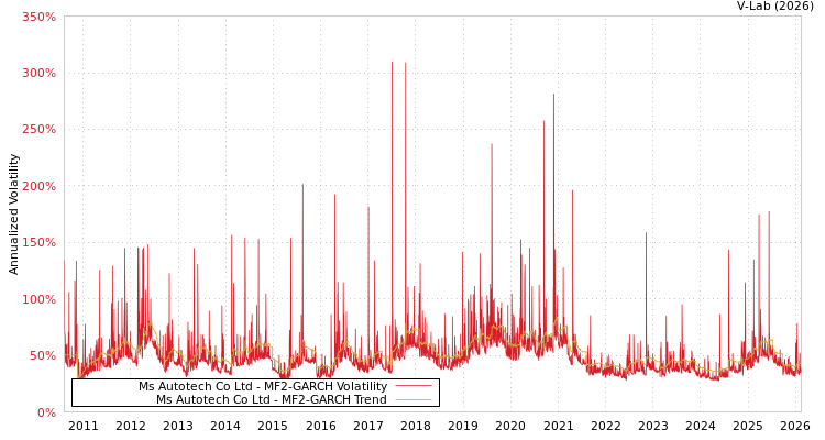 graph of Ms Autotech Co Ltd MF2-GARCH