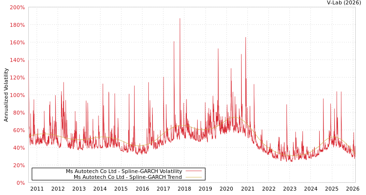 graph of Ms Autotech Co Ltd SGARCH