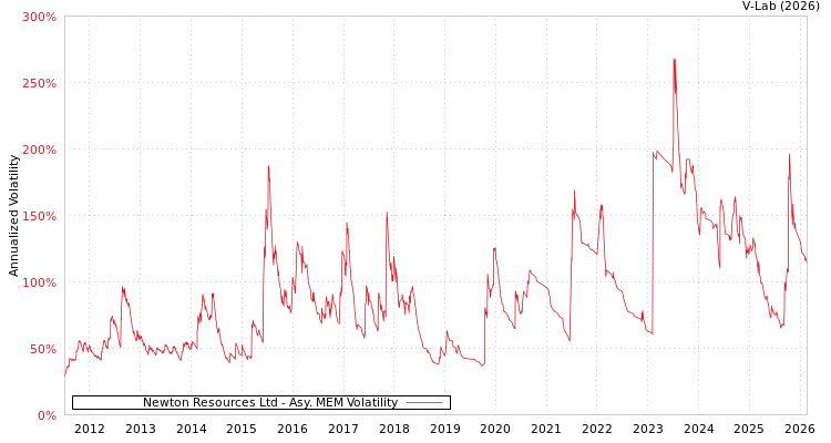 graph of Newton Resources Ltd AMEM