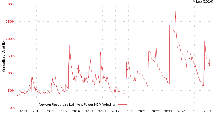 graph of Newton Resources Ltd APMEM