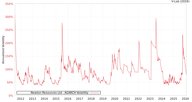 graph of Newton Resources Ltd AGARCH
