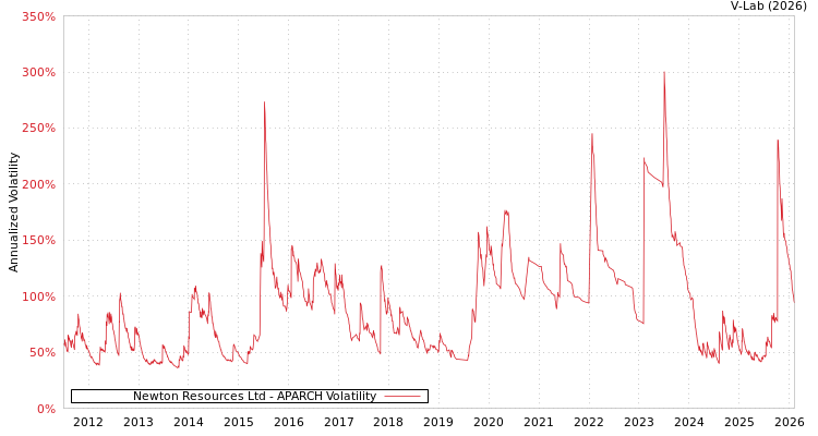 graph of Newton Resources Ltd APARCH