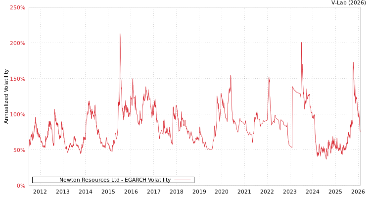 graph of Newton Resources Ltd EGARCH