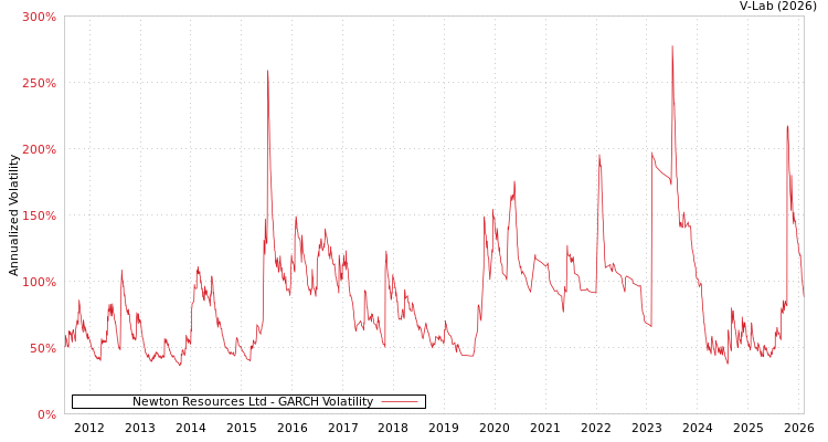 graph of Newton Resources Ltd GARCH