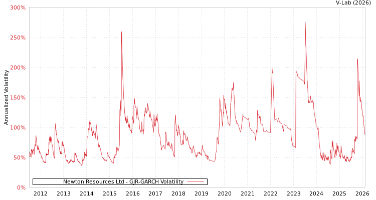 graph of Newton Resources Ltd GJR-GARCH