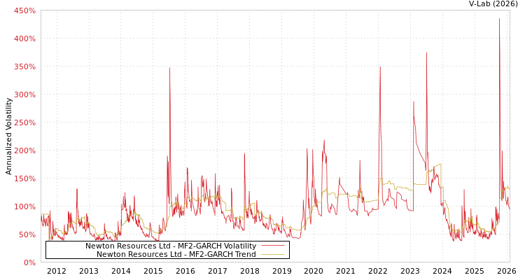 graph of Newton Resources Ltd MF2-GARCH