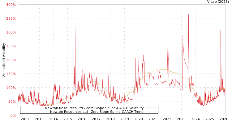 graph of Newton Resources Ltd S0GARCH