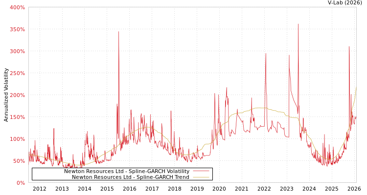 graph of Newton Resources Ltd SGARCH
