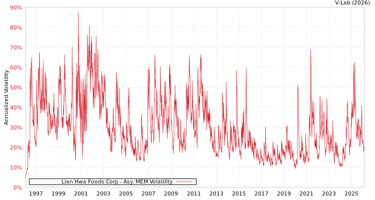 graph of Lian Hwa Foods Corp AMEM