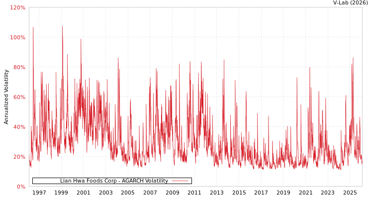 graph of Lian Hwa Foods Corp AGARCH