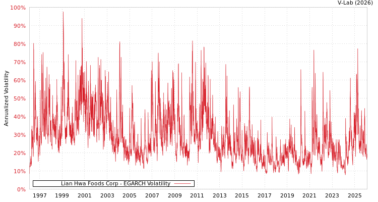 graph of Lian Hwa Foods Corp EGARCH