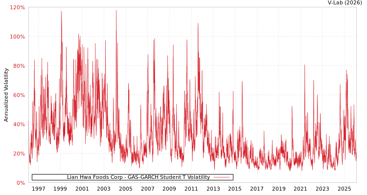 graph of Lian Hwa Foods Corp GAS-GARCH-T