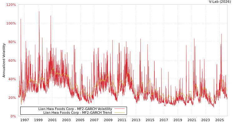 graph of Lian Hwa Foods Corp MF2-GARCH