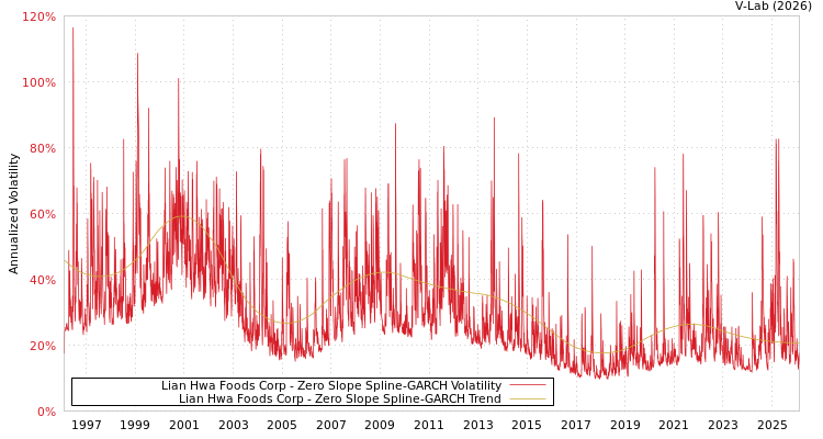 graph of Lian Hwa Foods Corp S0GARCH