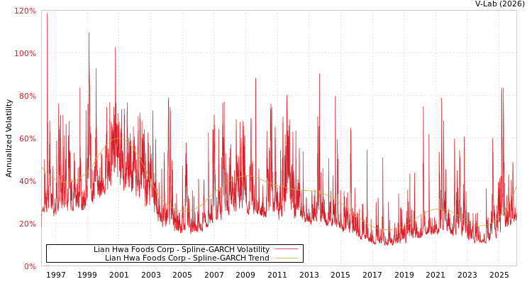 graph of Lian Hwa Foods Corp SGARCH
