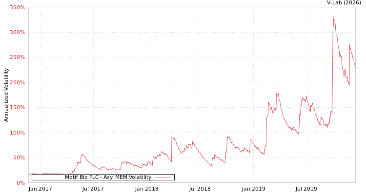 graph of Motif Bio PLC AMEM