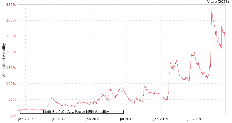 graph of Motif Bio PLC APMEM