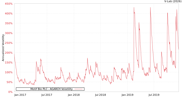 graph of Motif Bio PLC AGARCH