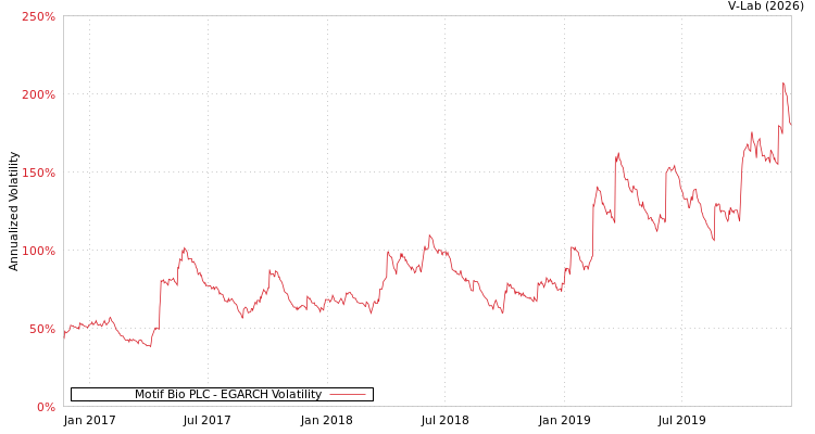 graph of Motif Bio PLC EGARCH